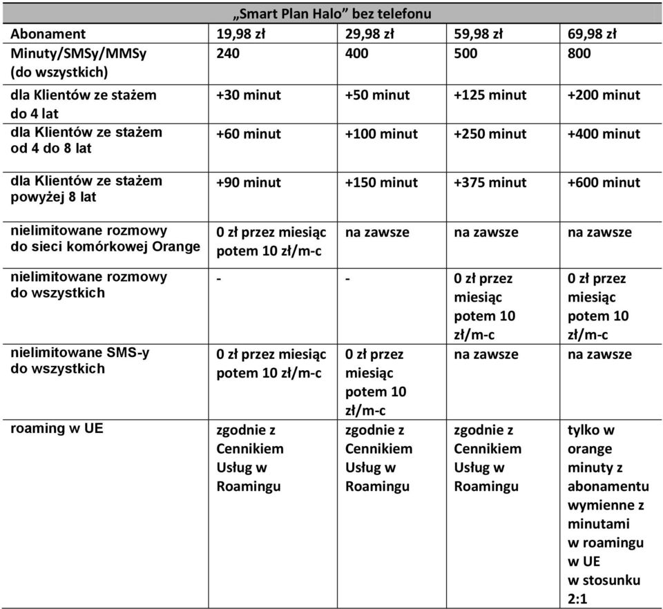 minut powyżej 8 lat do sieci komórkowej Orange nielimitowane SMS-y roaming w UE +90 minut +150 minut +375
