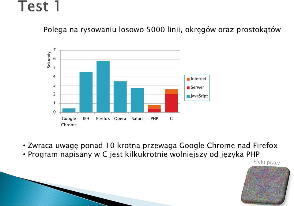 Opera Safari PHP C Zwraca uwagę ponad 10 krotna przewaga Google Chrome