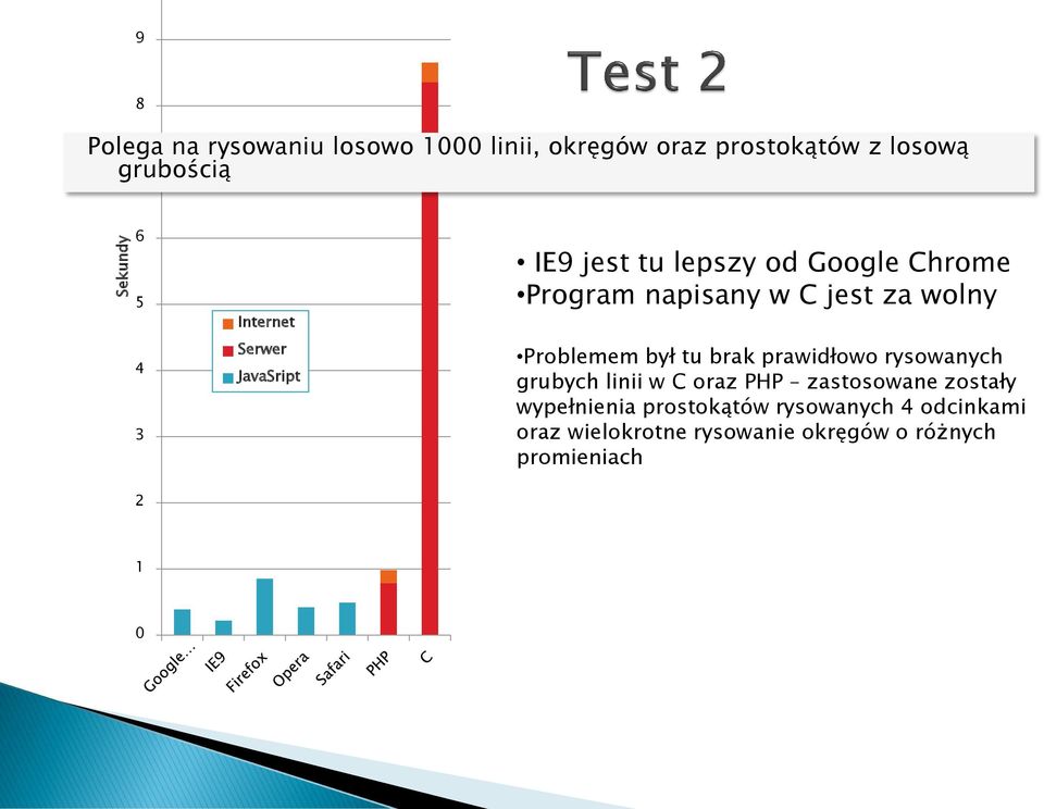 wolny Problemem był tu brak prawidłowo rysowanych grubych linii w C oraz PHP zastosowane zostały