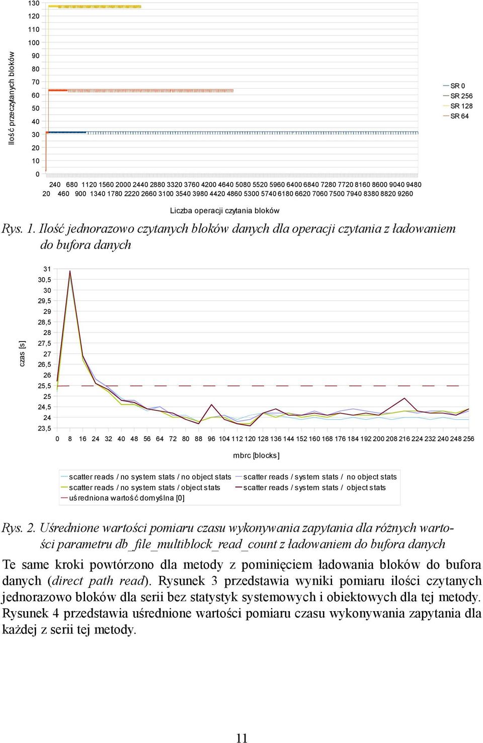 8 SR 64 Liczba operacji czytania bloków Rys. 1.