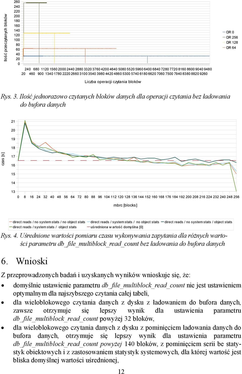 00 3540 3980 4420 4860 5300 5740 6180 6620 7060 7500 7940 8380 8820 9260 Liczba operacji czytania bloków DR 0 DR 256 DR 128 DR 64 Rys. 3. Ilość jednorazowo czytanych bloków danych dla operacji