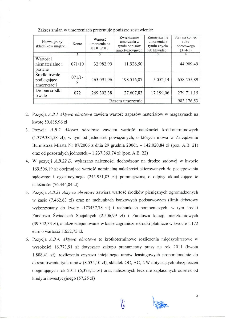 607,83 Razem umorzenie Zmniejszenie umorzenia z tytulu zbycia lub likwidacji 5 5.052,14 17.199,06 Stan na koniec roku obrotowego (3+4-5) 6 44.909.49 658.555,89 279.711,15 983.176,53 2. Pozycja A.B.