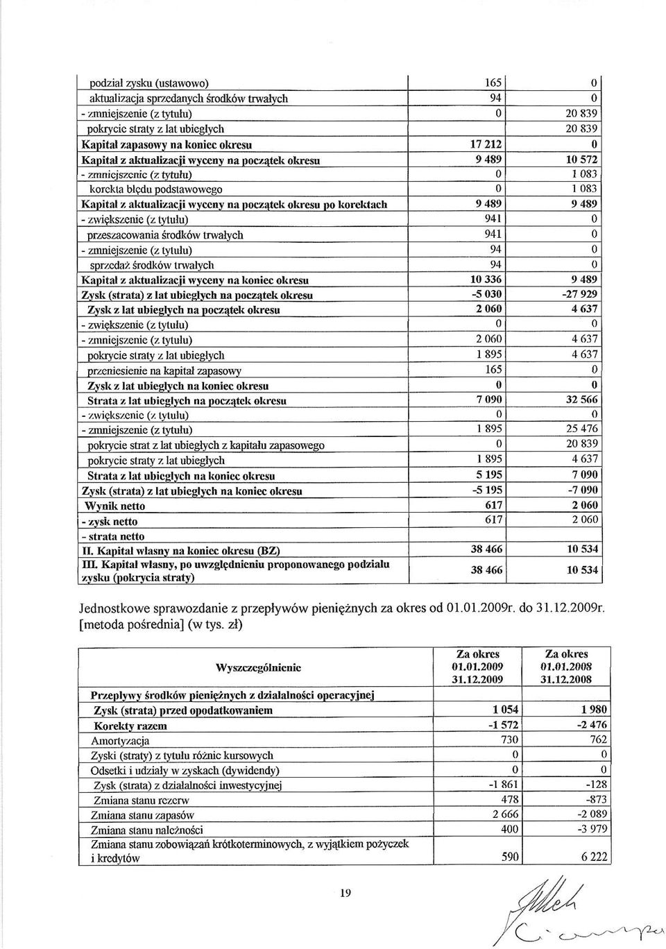 Drzeszacowarfa Srodk6w trwalvch 941 0 - arnieiszenie (z tvtulu) 94 0 spvrdaz Srodk6w trwalvch 94 0 KaDital z aldualizacii wvcenv na koniec oknbu t0 336 9 489 Zvsk (strnta) z lar ubi slvch na Doczatek