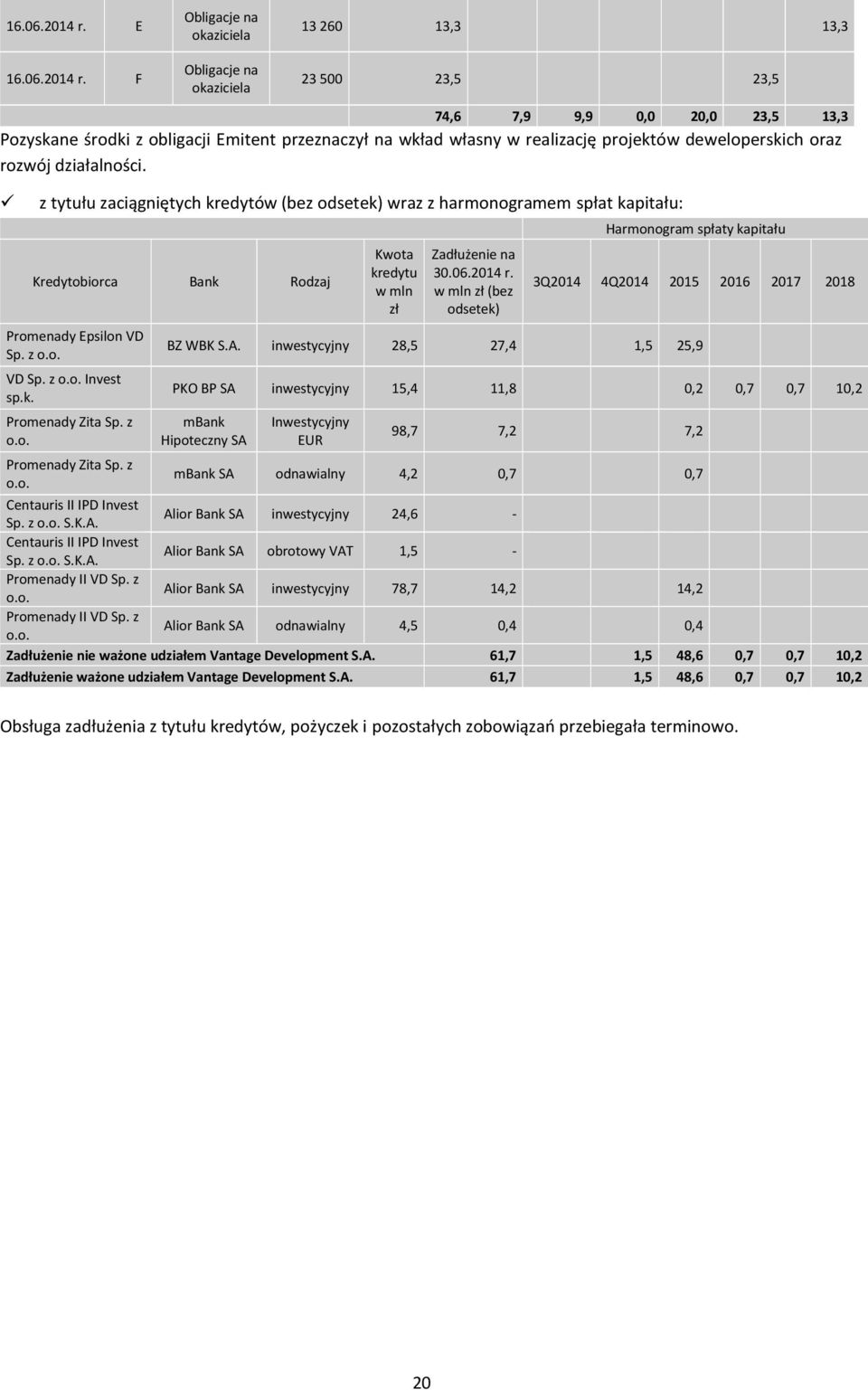 projektów deweloperskich oraz rozwój działalności. z tytułu zaciągniętych kredytów (bez odsetek) wraz z harmonogramem spłat kapitału: Kredytobiorca Bank Rodzaj Promenady Epsilon VD Sp. z o.o. VD Sp. z o.o. Invest sp.