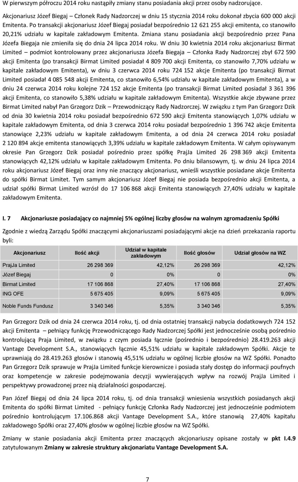 Po transakcji akcjonariusz Józef Biegaj posiadał 12 621 255 akcji emitenta, co stanowiło 20,21% udziału w kapitale zakładowym Emitenta.