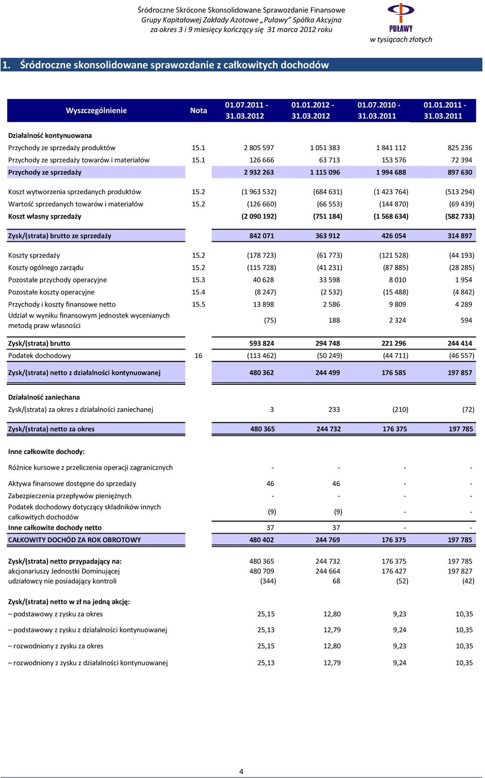 1 126 666 63 713 153 576 72 394 Przychody ze sprzedaży 2 932 263 1 115 096 1 994 688 897 630 Koszt wytworzenia sprzedanych produktów 15.