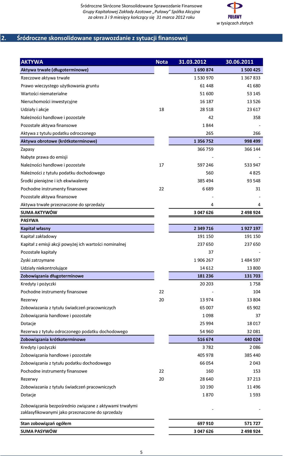 inwestycyjne 16187 13526 Udziały i akcje 18 28518 23617 Należności handlowe i pozostałe 42 358 Pozostałe aktywa finansowe 1844 - Aktywa z tytułu podatku odroczonego 265 266 Aktywa obrotowe