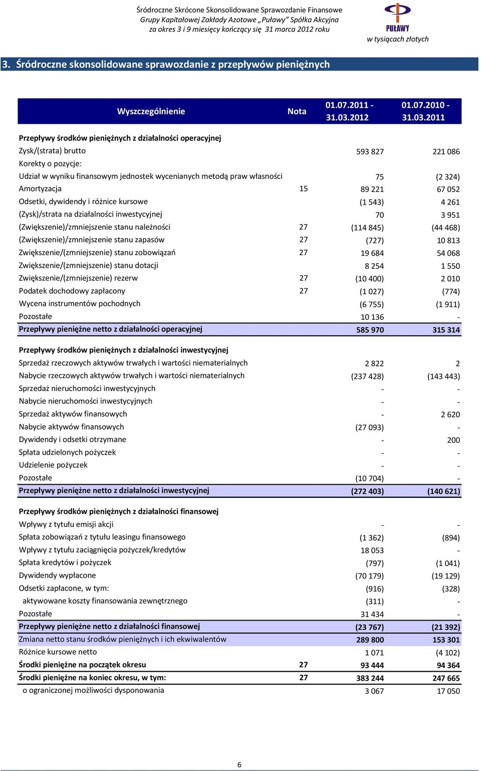 2010 - Przepływy środków pieniężnych z działalności operacyjnej Zysk/(strata) brutto 593827 221086 Korekty o pozycje: Udział w wyniku finansowym jednostek wycenianych metodą praw własności 75 (2324)