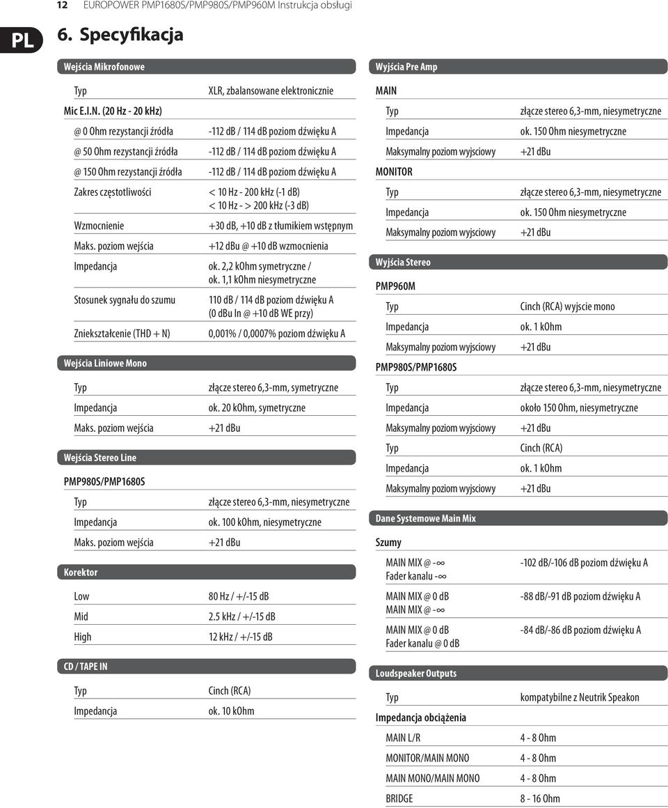 poziom wejścia XLR, zbalansowane elektronicznie -112 db / 114 db poziom dźwięku A -112 db / 114 db poziom dźwięku A -112 db / 114 db poziom dźwięku A < 10 Hz - 200 khz (-1 db) < 10 Hz - > 200 khz (-3