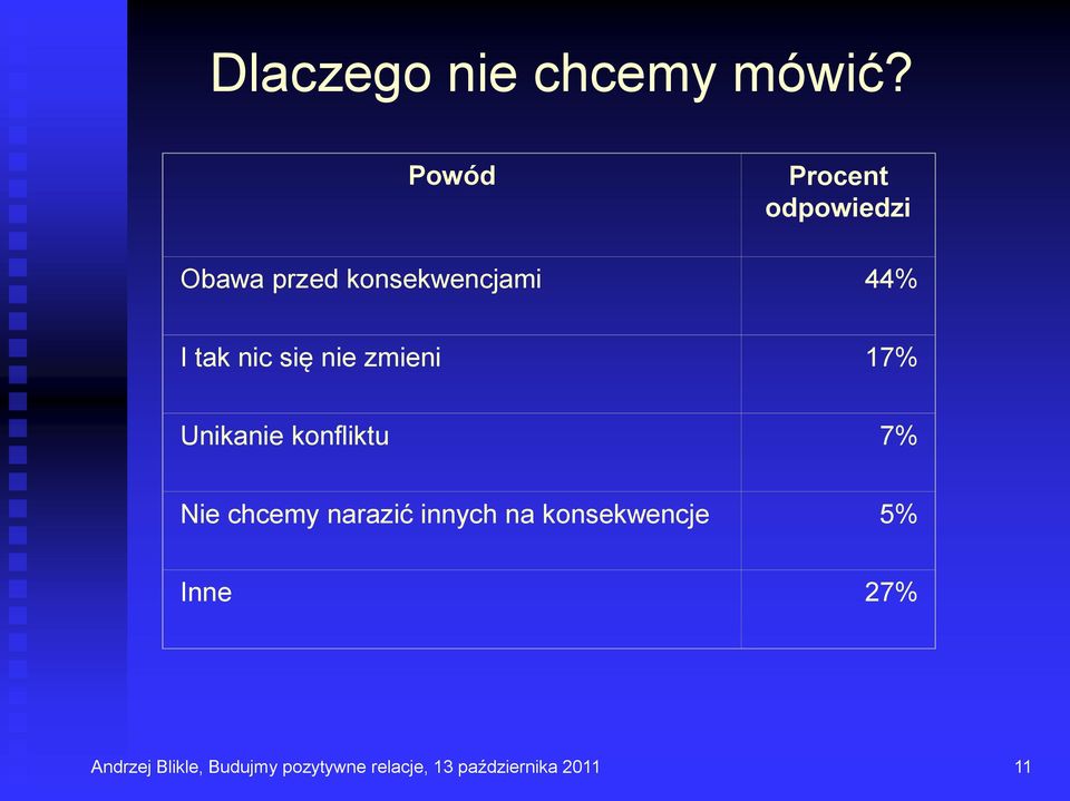 nic się nie zmieni 17% Unikanie konfliktu 7% Nie chcemy narazić