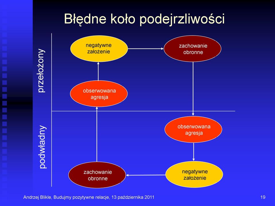 obserwowana agresja zachowanie obronne negatywne