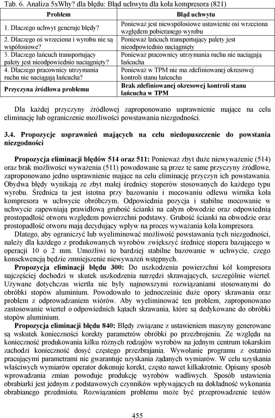 Przyczyna źródłowa problemu Błąd uchwytu Ponieważ jest niewspółosiowe ustawienie osi wrzeciona względem pobieranego wyrobu Ponieważ łańcuch transportujący palety jest nieodpowiednio naciągnięty