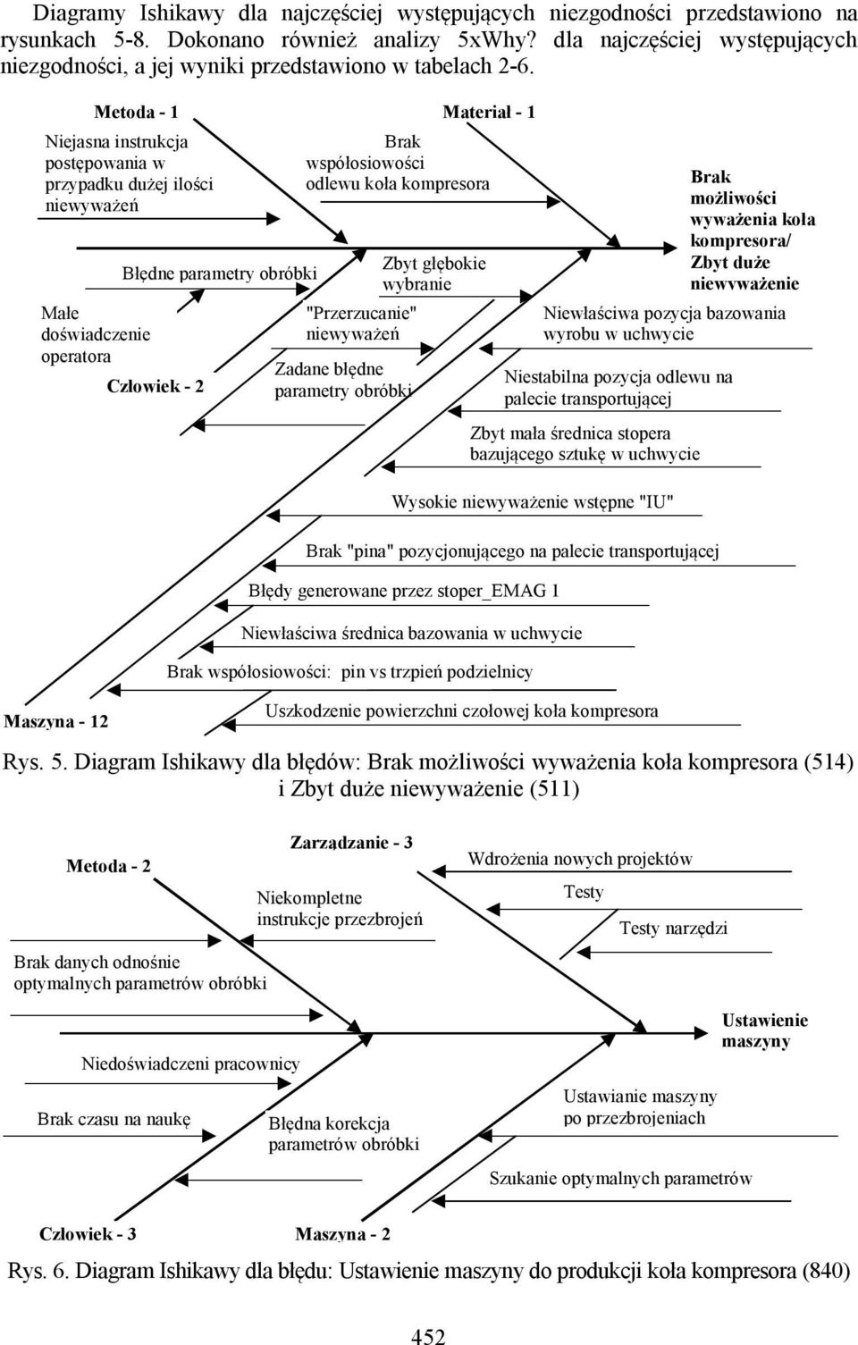 Metoda - 1 Materiał - 1 Niejasna instrukcja postępowania w przypadku dużej ilości niewyważeń Małe doświadczenie operatora Błędne parametry obróbki Człowiek - 2 Brak współosiowości odlewu koła