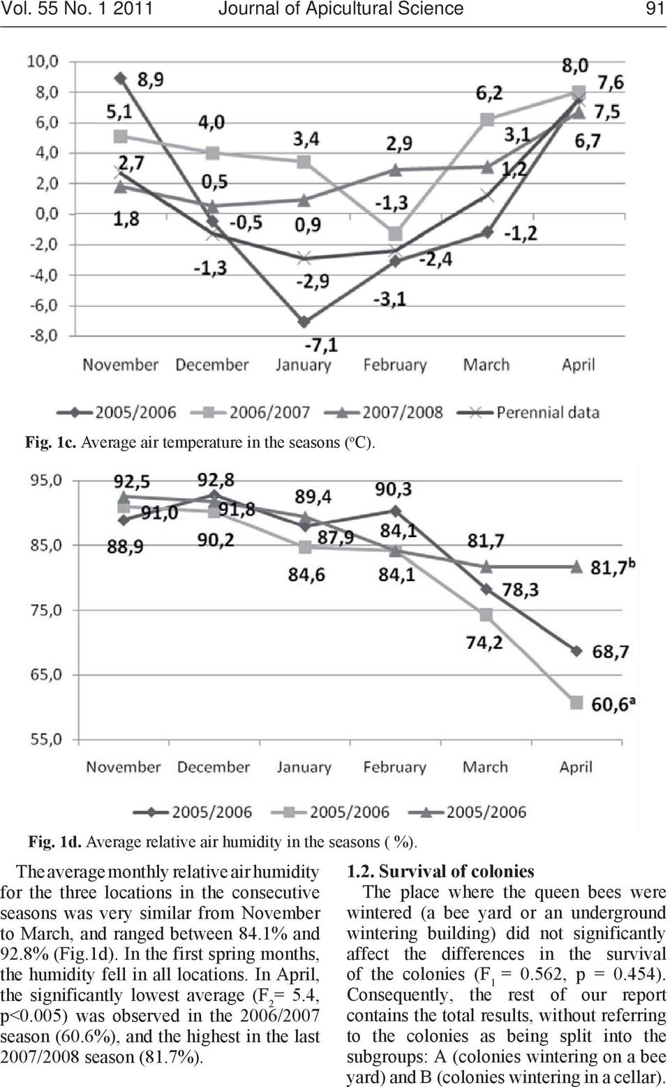 In the first spring months, the humidity fell in all locations. In April, the significantly lowest average (F 2 = 5.4, p<0.005) was observed in the 2006/2007 season (60.