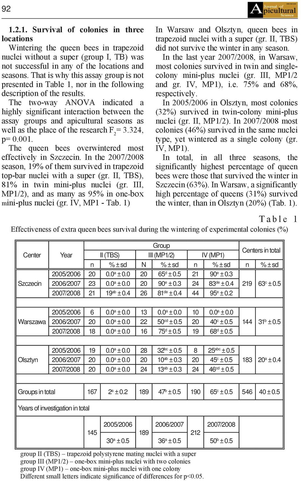 The two-way ANOVA indicated a highly significant interaction between the assay groups and apicultural seasons as well as the place of the research F 2 = 3.324, p= 0.001.