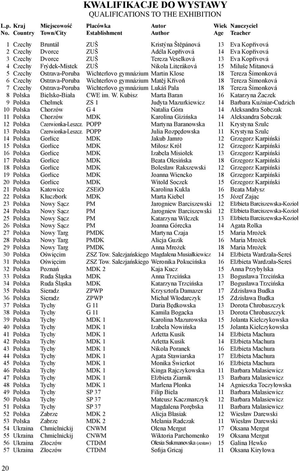 13 Eva Kopřivová 2 Czechy Dvorce ZUŠ Adéla Kopřivová 14 Eva Kopřivová 3 Czechy Dvorce ZUŠ Tereza Veselková 13 Eva Kopřivová 4 Czechy Frýdek-Místek ZUŠ Nikola Literáková 15 Miluše Mitanová 5 Czechy