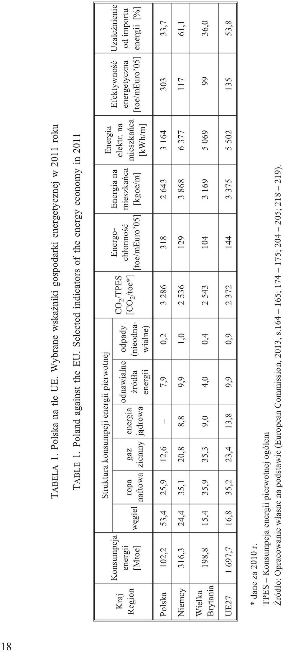 energii odpady (nieodnawialne) CO 2 /TPES [CO 2 /toe*] Energoch³onnoœæ [toe/meuro 05] Energia na mieszkañca [kgoe/m] Energia elektr.