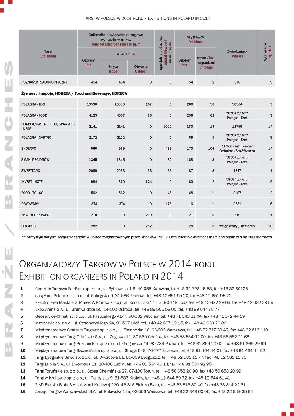FOOD 4123 4037 86 0 256 62 HORECA/GASTROFOOD/SPA&WEL- LNESS 58564 z / with Polagra - Tech Organizator Organizer 2141 2141 0 1020 183 13 1175 14 POLAGRA - GASTRO 2172 2172 0 0 6 5 ENOEXPO 6 6 0 48 173