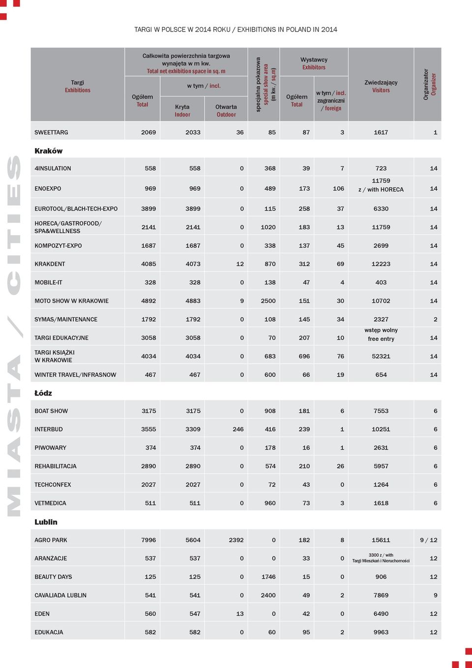 with HORECA 14 EUROTOOL/BLACH-TECH-EXPO 38 38 0 115 258 37 6330 14 HORECA/GASTROFOOD/ SPA&WELLNESS 2141 2141 0 1020 183 13 1175 14 KOMPOZYT-EXPO 1687 1687 0 338 137 45 26 14 KRAKDENT 4085 4073 12 870