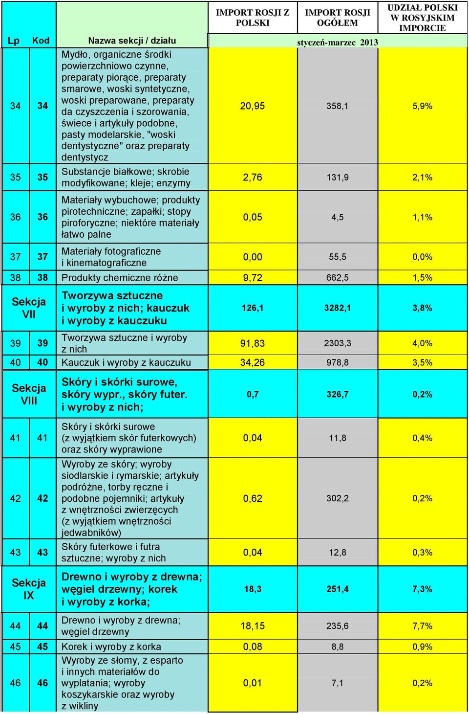 wybuchowe; produkty pirotechniczne; zapałki; stopy piroforyczne; niektóre materiały łatwo palne Materiały fotograficzne i kinematograficzne 0,05 4,5 1,1% 0,00 55,5 0,0% 38 38 Produkty chemiczne różne