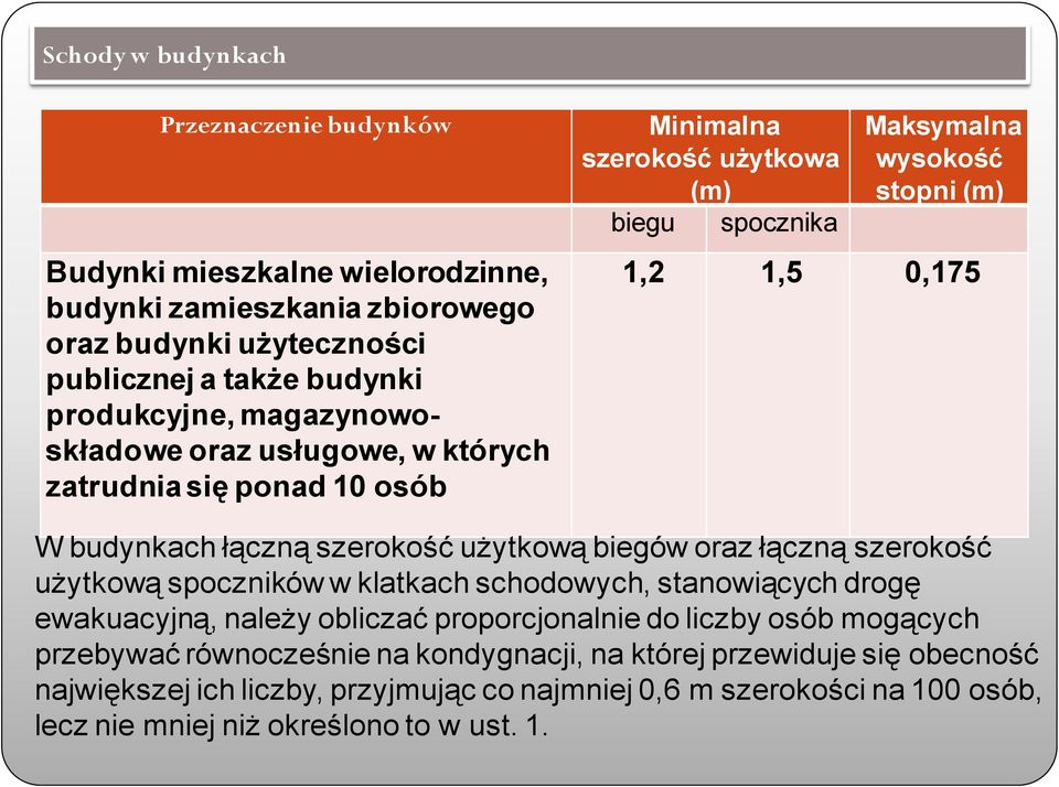 łączną szerokość użytkową biegów oraz łączną szerokość użytkową spoczników w klatkach schodowych, stanowiących drogę ewakuacyjną, należy obliczać proporcjonalnie do liczby osób