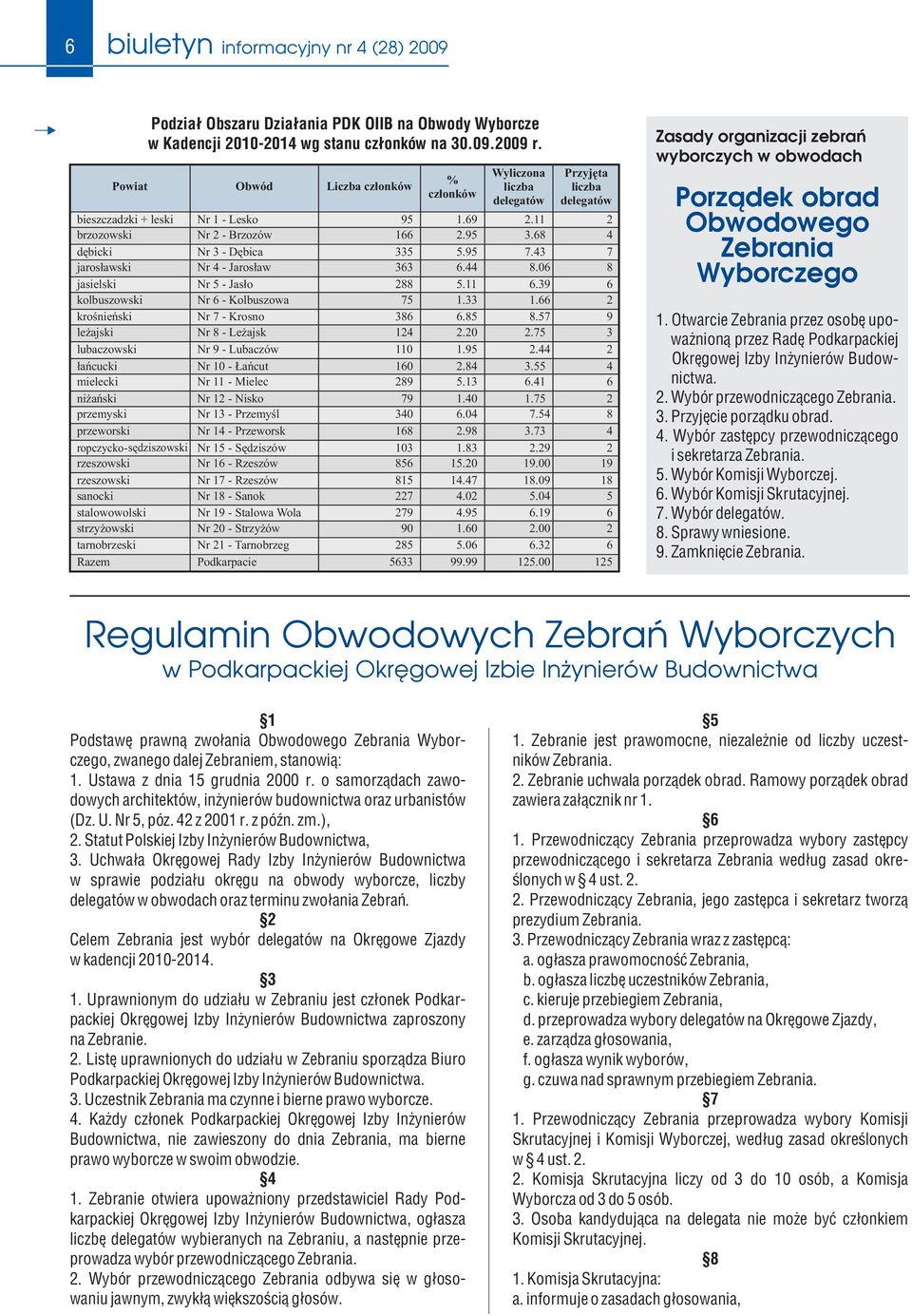 68 4 dębicki Nr 3 - Dębica 335 5.95 7.43 7 jarosławski Nr 4 - Jarosław 363 6.44 8.06 8 jasielski Nr 5 - Jasło 288 5.11 6.39 6 kolbuszowski Nr 6 - Kolbuszowa 75 1.33 1.