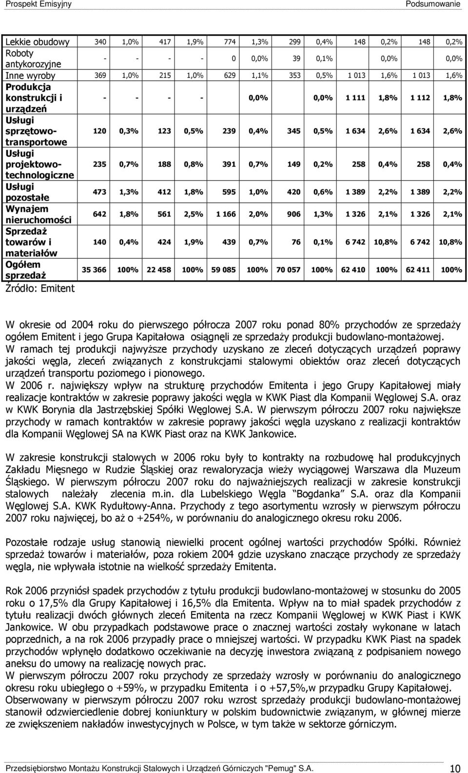 projektowotechnologiczne 235 0,7% 188 0,8% 391 0,7% 149 0,2% 258 0,4% 258 0,4% Usługi pozostałe 473 1,3% 412 1,8% 595 1,0% 420 0,6% 1 389 2,2% 1 389 2,2% Wynajem nieruchomości 642 1,8% 561 2,5% 1 166