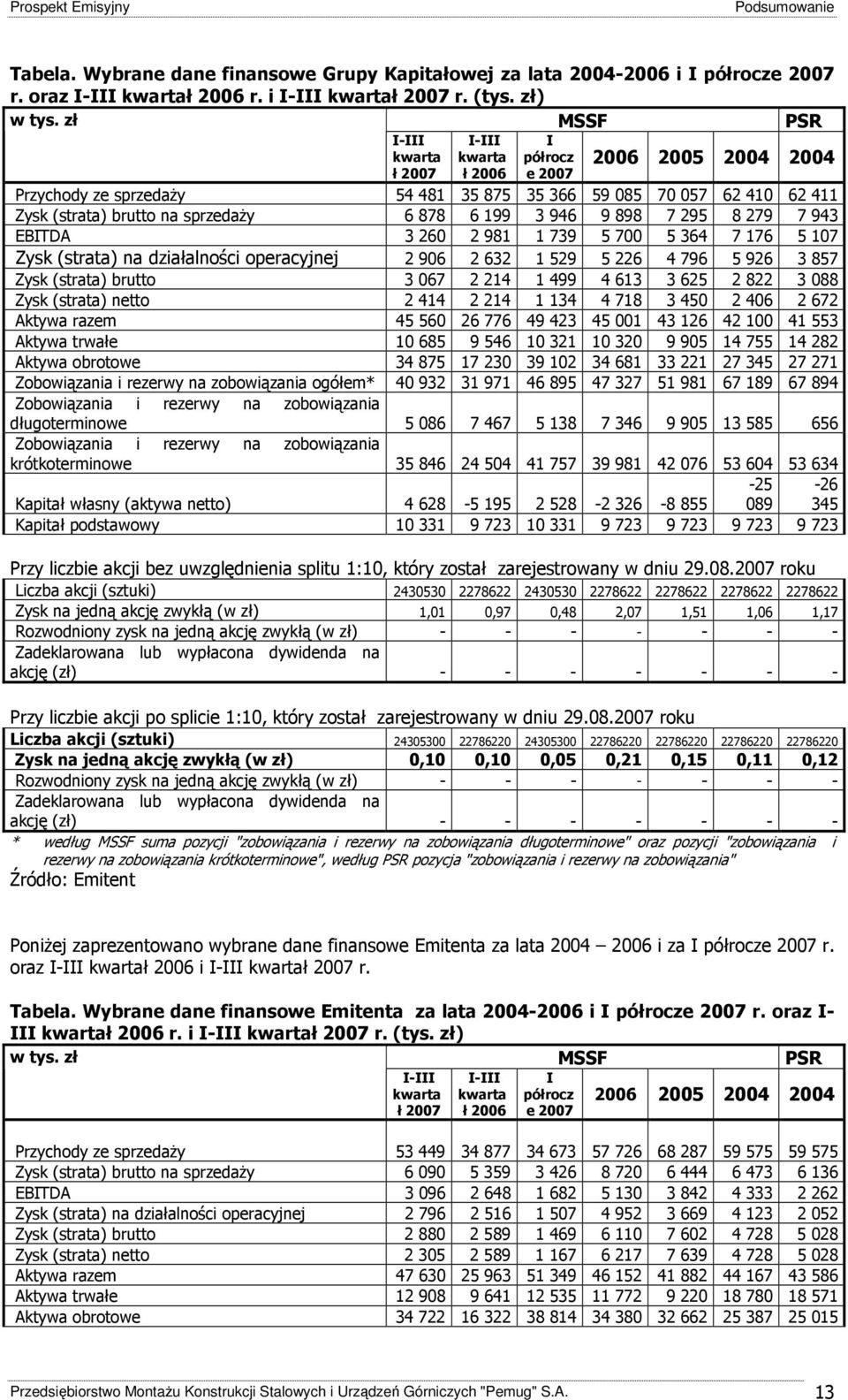 878 6 199 3 946 9 898 7 295 8 279 7 943 EBITDA 3 260 2 981 1 739 5 700 5 364 7 176 5 107 Zysk (strata) na działalności operacyjnej 2 906 2 632 1 529 5 226 4 796 5 926 3 857 Zysk (strata) brutto 3 067