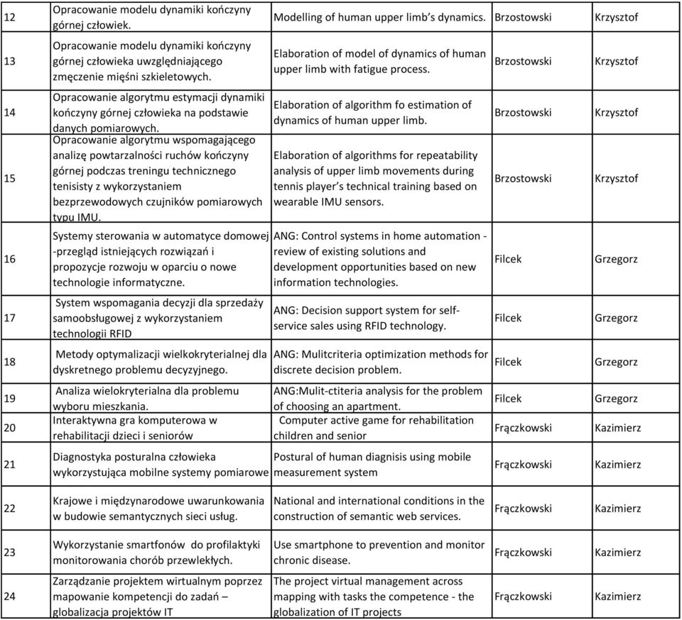 Opracowanie algorytmu wspomagającego analizę powtarzalności ruchów kończyny górnej podczas treningu technicznego tenisisty z wykorzystaniem bezprzewodowych czujników pomiarowych typu IMU.