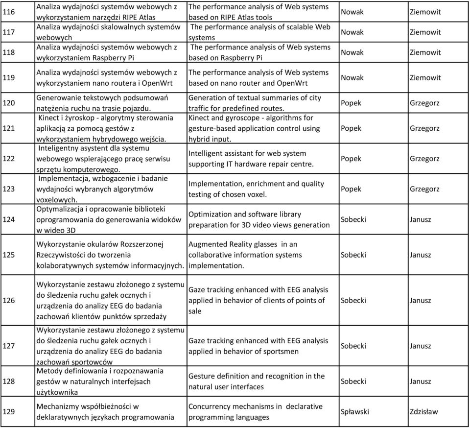 Ziemowit Ziemowit Ziemowit 119 Analiza wydajności systemów webowych z wykorzystaniem nano routera i OpenWrt The performance analysis of Web systems based on nano router and OpenWrt Nowak Ziemowit 120