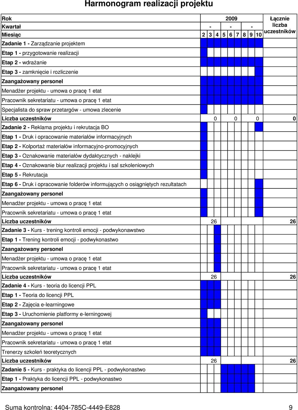 uczestników 0 0 0 0 Zadanie 2 - Reklama projektu i rekrutacja BO Etap 1 - Druk i opracowanie materiałów informacyjnych Etap 2 - Kolportaż materiałów informacyjno-promocyjnych Etap 3 - Oznakowanie