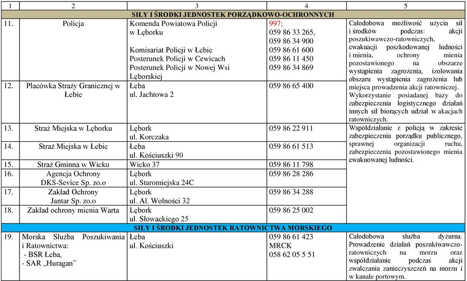 Jachtowa 2 997; 059 86 33 265, 059 86 34 900 059 86 61 600 059 86 11 450 059 86 34 869 059 86 65 400 13. Straż Miejska w u ul. Korczaka 14. Straż Miejska w Łebie Łeba 059 86 61 513 ul.