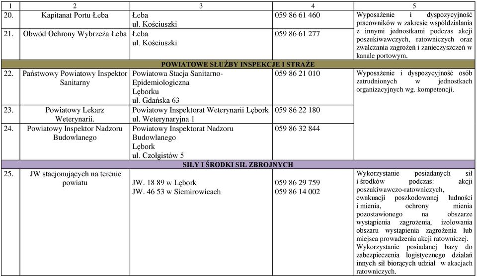 Gdańska 63 Powiatowy Inspektorat Weterynarii ul. Weterynaryjna 1 Powiatowy Inspektorat Nadzoru Budowlanego ul. Czołgistów 5 JW. 18 89 w JW.