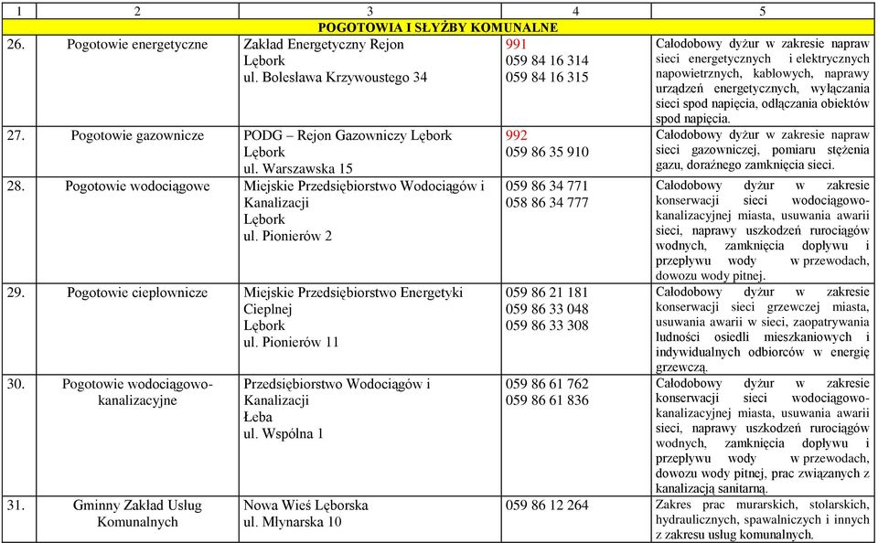 Pogotowie gazownicze PODG Rejon Gazowniczy ul. Warszawska 15 28. Pogotowie wodociągowe Miejskie Przedsiębiorstwo Wodociągów i Kanalizacji ul. Pionierów 2 29.