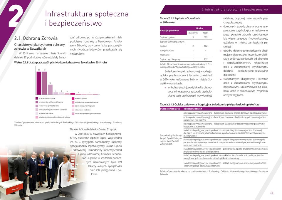 1 Liczba poszczególnych świadczeniodawców w Suwałkach w 2014 roku Tabela 2.1.1 Szpitale w Suwałkach w 2014 roku Rodzaje placówek placówek Liczba 2.