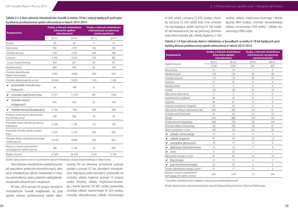 (chorobowość) Osoby, u których stwierdzono schorzenia po raz pierwszy (zachorowalność) 2013 r. 2014 r.