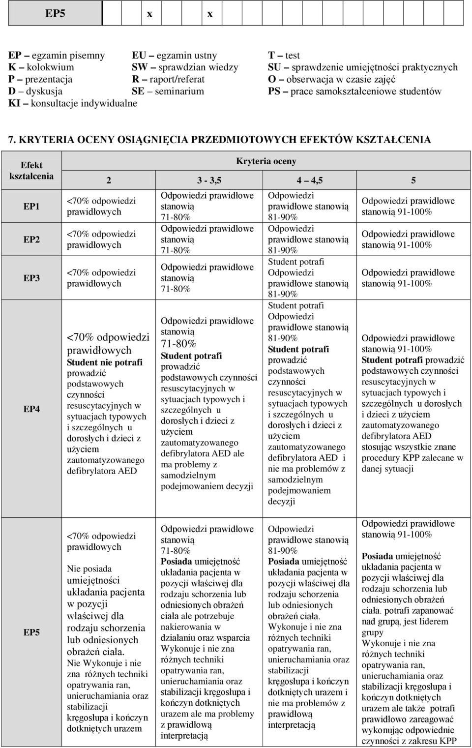 KRYTERIA OCENY OIĄGNIĘCIA PRZEDMIOTOWYCH EFEKTÓW KZTAŁCENIA Efekt kształcenia EP1 EP2 EP4 Kryteria oceny 2 3-3,5 4 4,5 5 tudent nie potrafi prowadzić podstawowych czynności sytuacjach typowych i