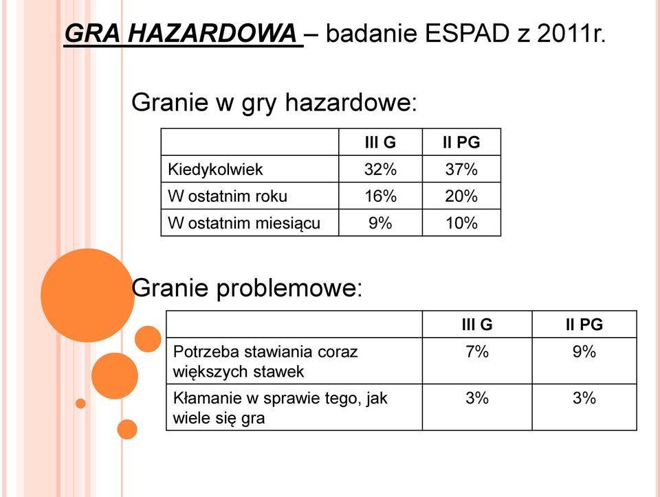 roku 16% 20% W ostatnim miesiącu 9% 10% Granie problemowe: Potrzeba