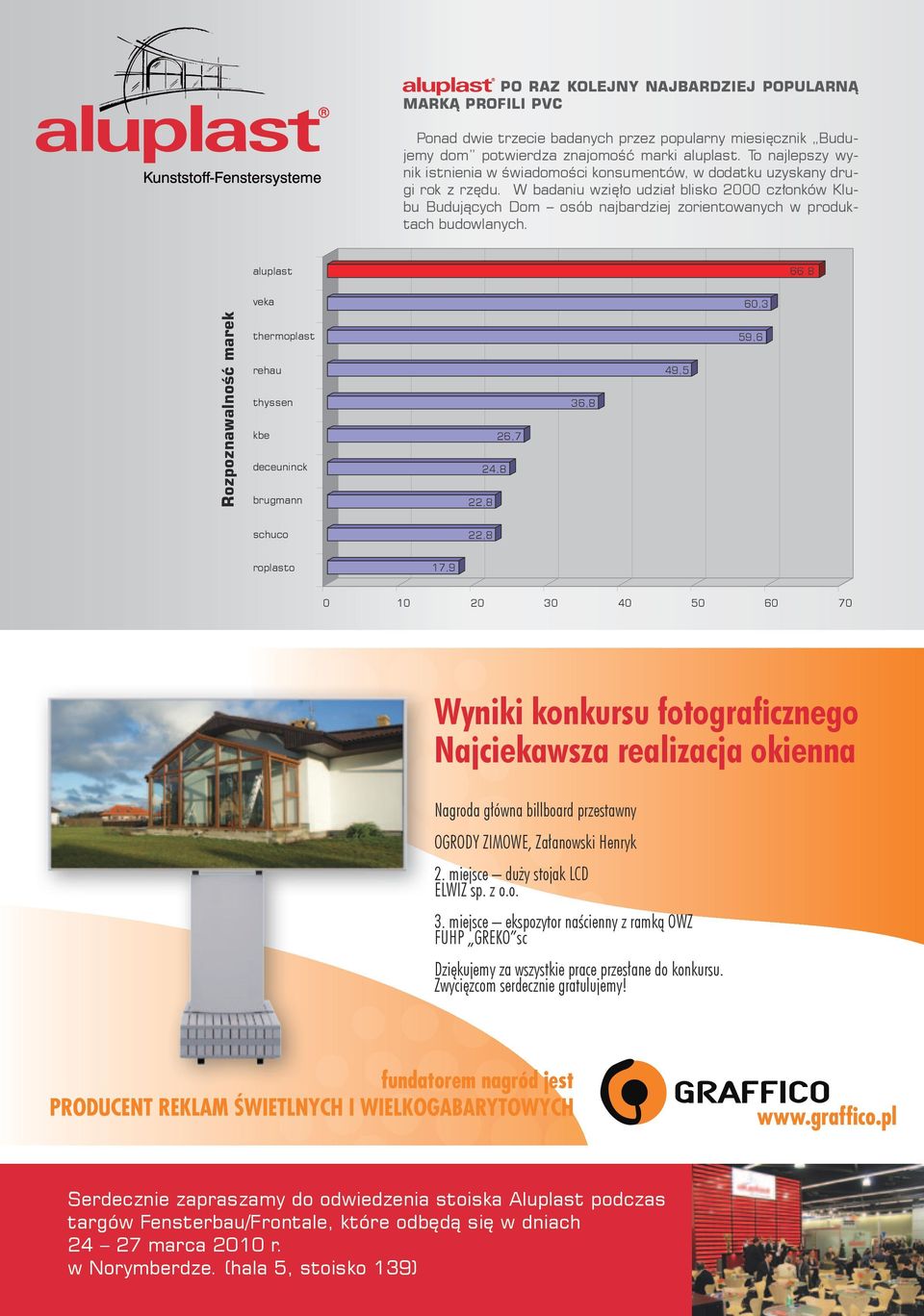 W badaniu wzięło udział blisko 2000 członków Klubu Budujących Dom osób najbardziej zorientowanych w produktach budowlanych.