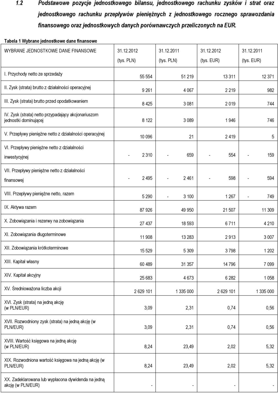 PLN) (tys. EUR) (tys. EUR) I. Przychody netto ze sprzedaży II. Zysk (strata) brutto z działalności operacyjnej III.