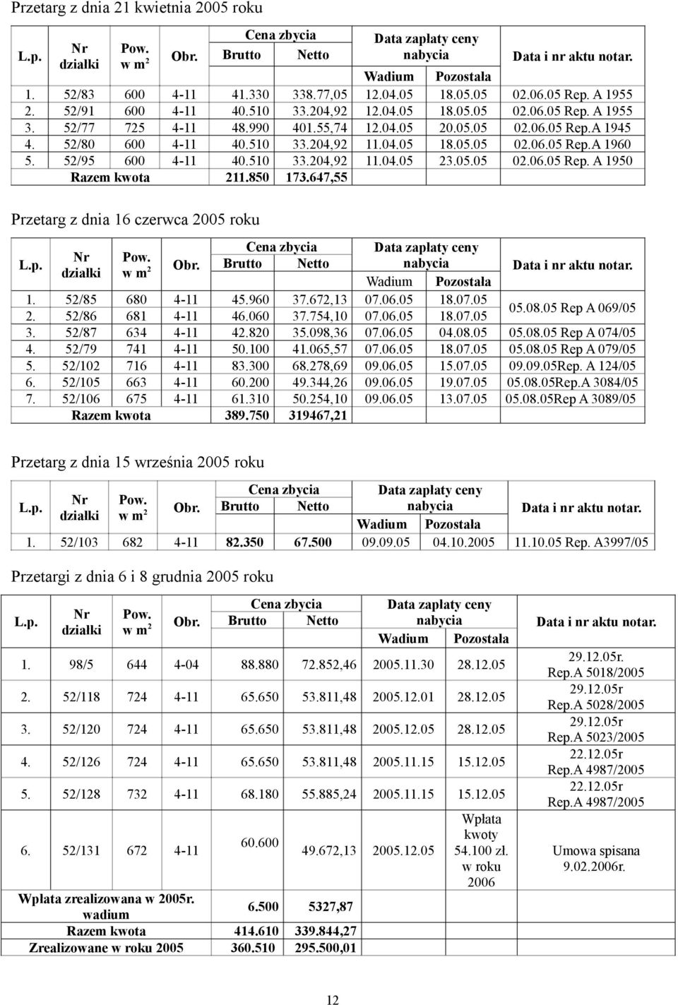 52/80 600 4-11 40.510 33.204,92 11.04.05 18.05.05 02.06.05 Rep.A 1960 5. 52/95 600 4-11 40.510 33.204,92 11.04.05 23.05.05 02.06.05 Rep. A 1950 Razem kwota 211.850 173.