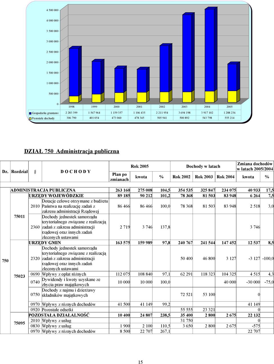 Rozdział D O C H O D Y Plan po zmianach Rok 2005 Dochody w latach Zmiana dochodów w latach 2005/2004 kwota % Rok 2002 Rok 2003 Rok 2004 kwota % ADMINISTRACJA PUBLICZNA 263 160 275 008 104,5 354 535