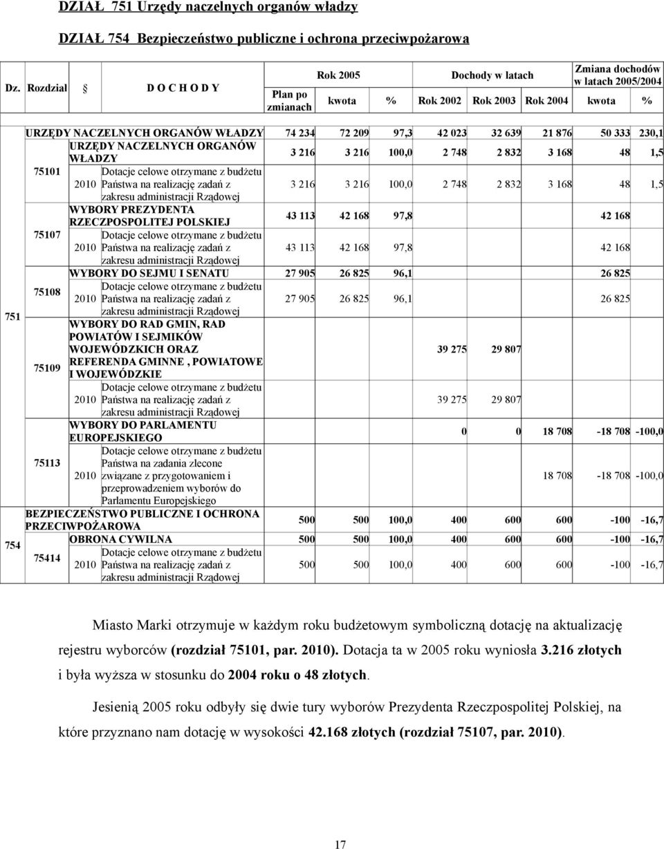 023 32 639 21 876 50 333 230,1 URZĘDY NACZELNYCH ORGANÓW WŁADZY 3 216 3 216 100,0 2 748 2 832 3 168 48 1,5 75101 Dotacje celowe otrzymane z budżetu 2010 Państwa na realizację zadań z 3 216 3 216