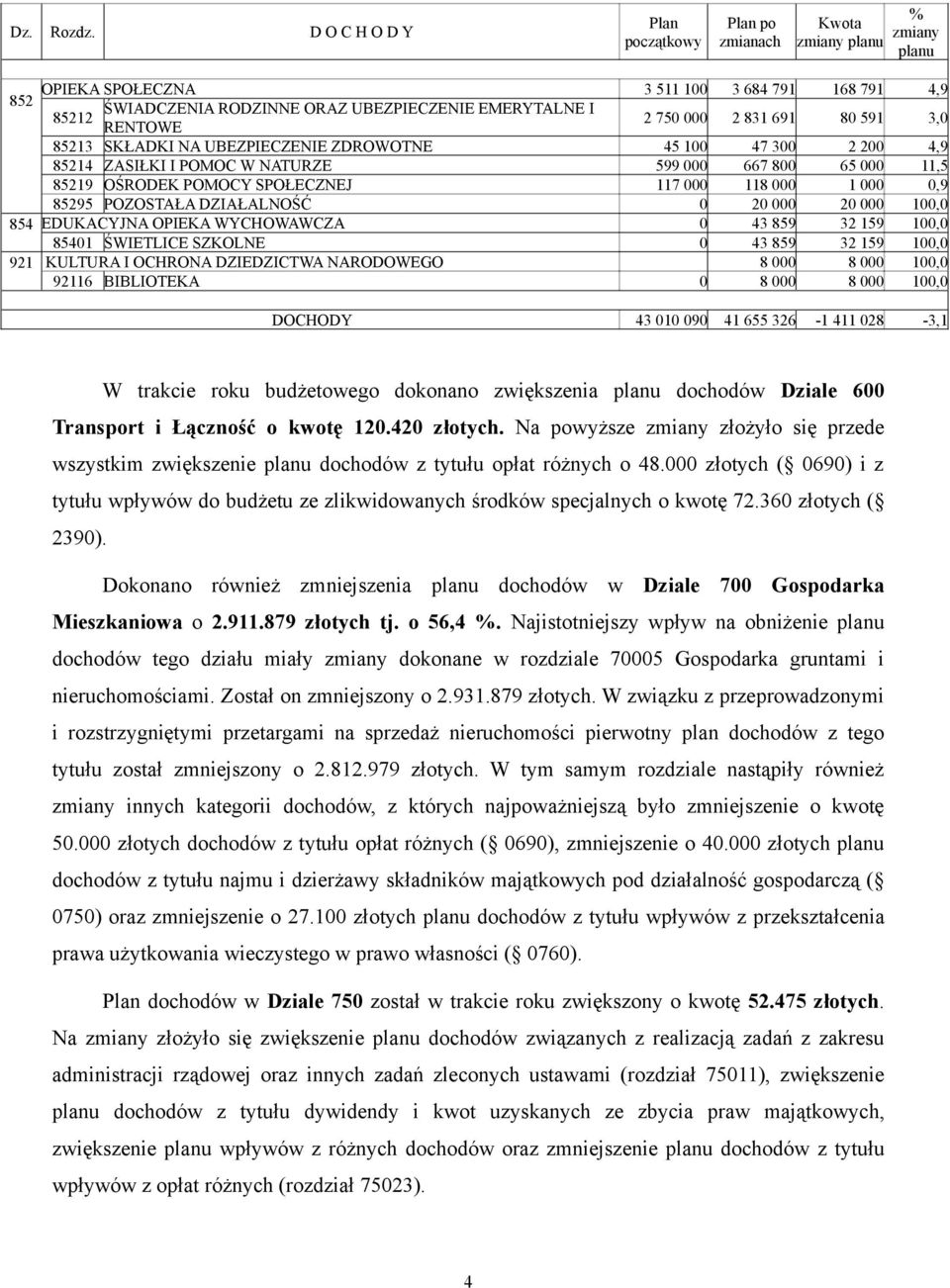 000 2 831 691 80 591 3,0 RENTOWE 85213 SKŁADKI NA UBEZPIECZENIE ZDROWOTNE 45 100 47 300 2 200 4,9 85214 ZASIŁKI I POMOC W NATURZE 599 000 667 800 65 000 11,5 85219 OŚRODEK POMOCY SPOŁECZNEJ 117 000