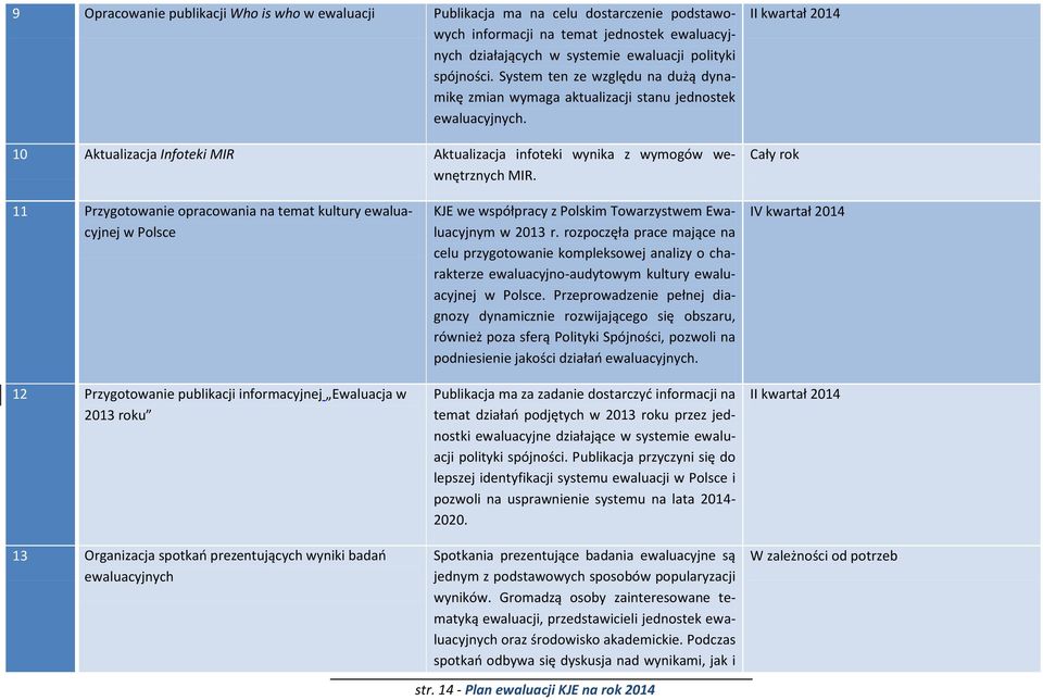 II kwartał 2014 Cały rok 11 Przygotowanie opracowania na temat kultury ewaluacyjnej w Polsce 12 Przygotowanie publikacji informacyjnej Ewaluacja w 2013 roku 13 Organizacja spotkań prezentujących