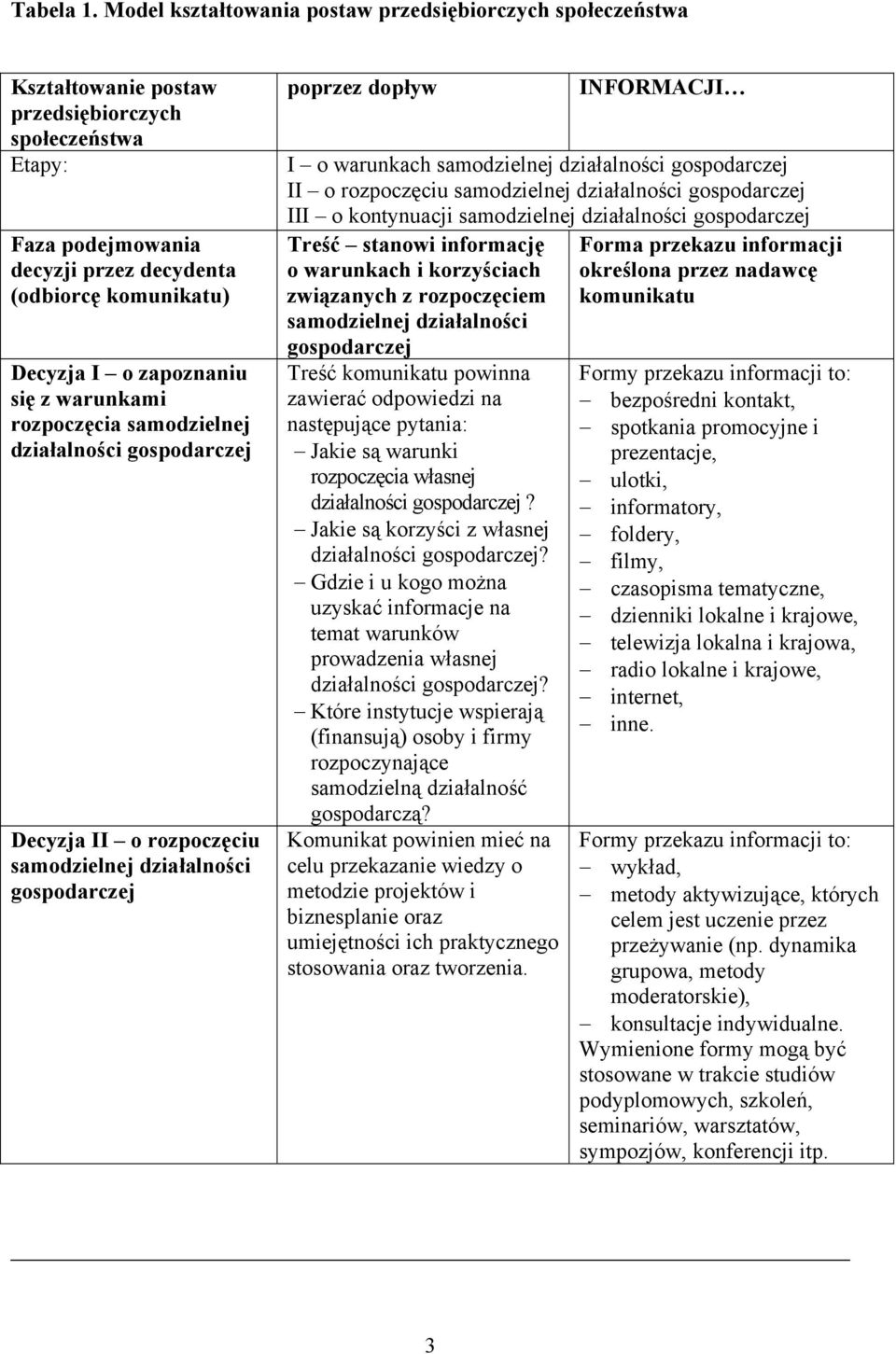 zapoznaniu się z warunkami rozpoczęcia samodzielnej działalności gospodarczej Decyzja II o rozpoczęciu samodzielnej działalności gospodarczej poprzez dopływ INFORMACJI I o warunkach samodzielnej