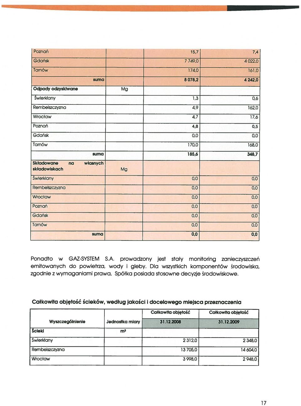 0 suma 185,6 348,7 Składowane na własnych składowiskach Mg Świerkiany 0,0 0,0 Rembelszczyzna 0,0 0,0 Wrocław 0,0 0,0 Poznań 0,0 0,0 Gdańsk 0,0 0,0 Tarnów 0,0 0,0 suma 0,0 0,0 Ponadto w GAZ