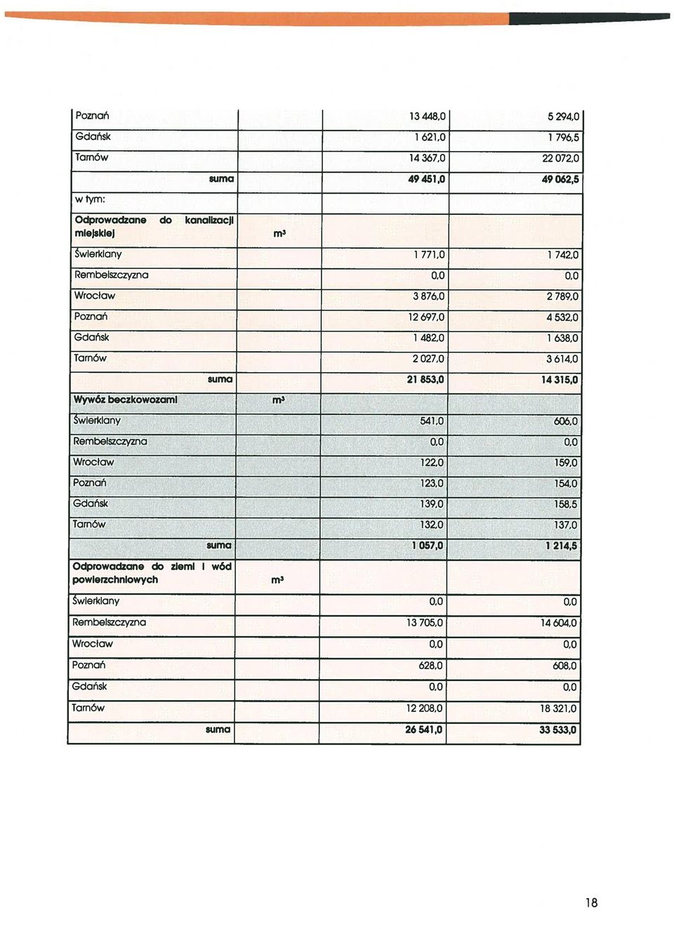 876,0 2 789,0 Poznań 12 697,0 4 532,0 Gdańsk 1 482,0 1 638,0 Tarnów 2 027,0 3 614,0 suma 21 853,0 14 315,0 Wywóz beczkowozami m3 Świerkiany 541,0 606,0 Rembelszczyzna