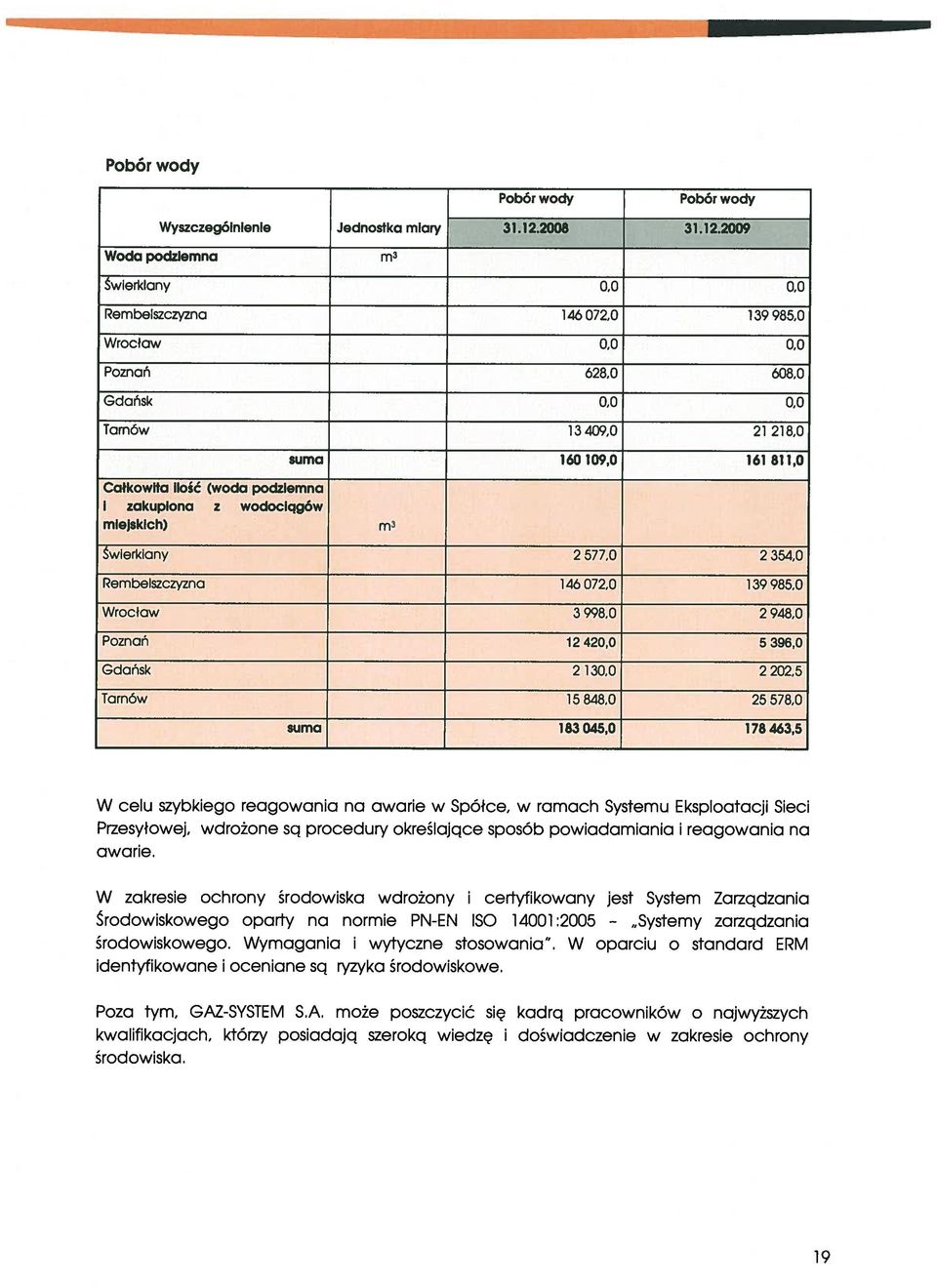 2009 Woda podziemna m3 Świerkiany 0,0 0,0 Rembelszczyzna 146 072,0 139 985,0 Wrocław 0,0 0,0 Poznań 628,0 608,0 Gdańsk 0,0 0,0 Tarnów 13409,0 21 218,0 Całkowita ilość (woda podziemna i zakupiona z