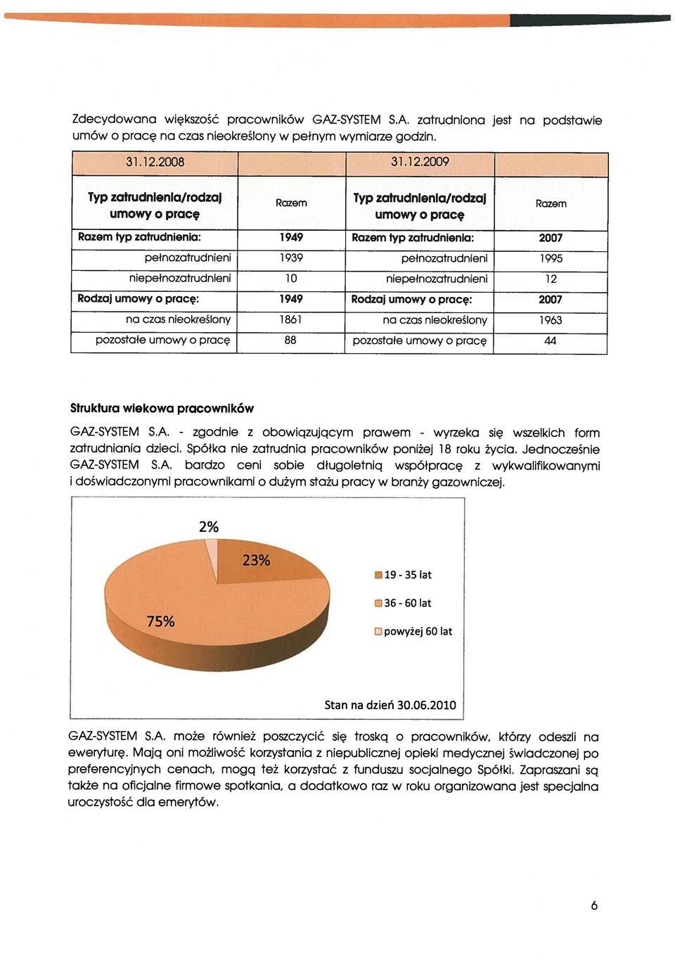 2009 Typ zatrudnienia/rodzaj umowy o pracę Razem Typ zatrudnienia/rodzaj umowy o pracę Razem Razem typ zatrudnienia: 1949 Razem typ zatrudnienia: 2007 pełnozatrudnieni 1939 pełnozatrudnieni 1995